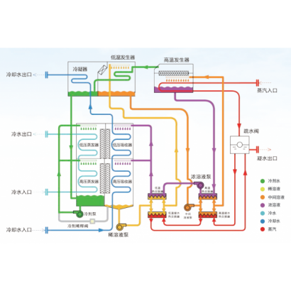 蒸汽型雙效製冷機組.PNG